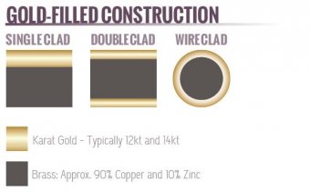 Gold-filled Construction